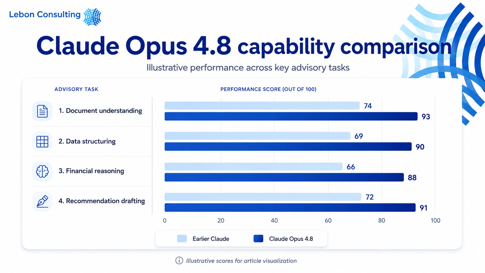 Comparison of earlier Claude models versus Opus 4.8 across four financial document tasks, shown as a capability bar chart