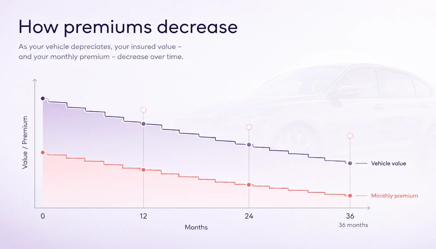Insured value and monthly premium tracking downward over a 36-month period for a King Price comprehensive car insurance policy