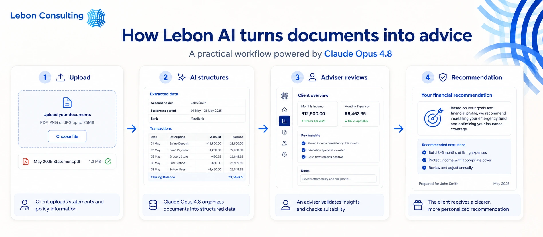Four-step Lebon AI workflow: upload documents, AI structures the data, adviser reviews, recommendation delivered